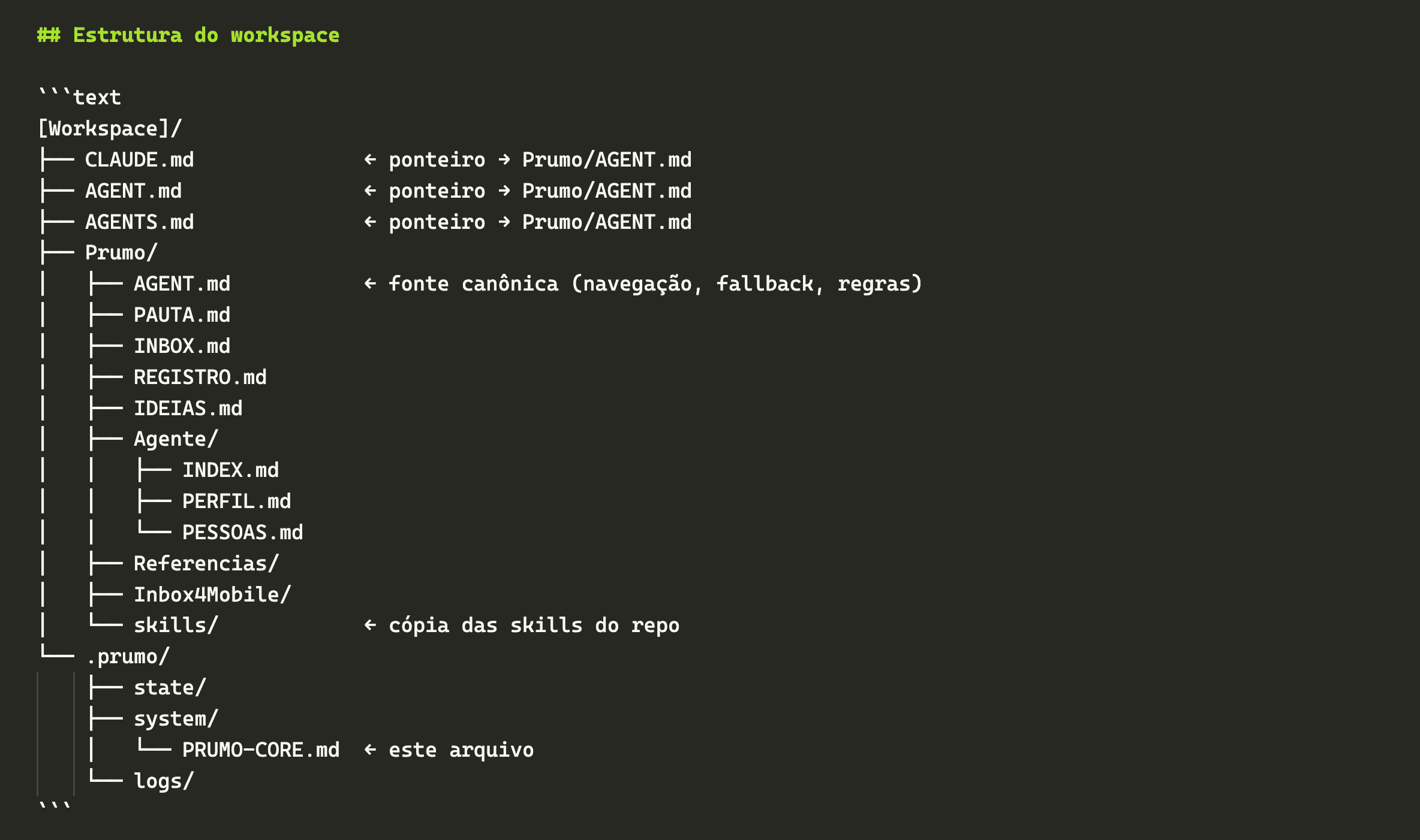 Estrutura do workspace do Prumo: árvore de arquivos markdown — ponteiros na raiz, uma fonte canônica, índices e a pasta de skills